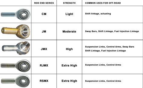 Types of Rod End 